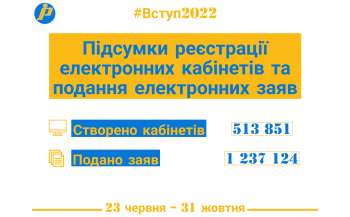 Вступ-2022: створено понад 500 тис. електронних кабінетів та подано більше 1,2 млн електронних заяв 