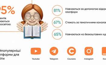 Визначено, які професії українські студенти вважають найбільш актуальними у майбутньому