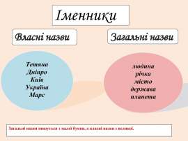 Загальні і власні назви